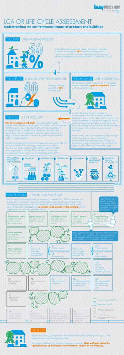 LCA Infographic